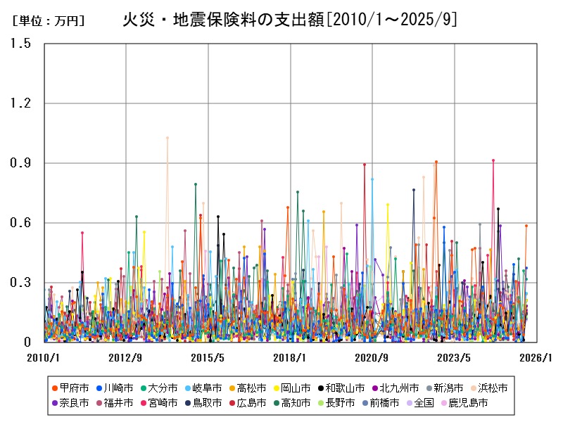 火災・地震保険料の支出額