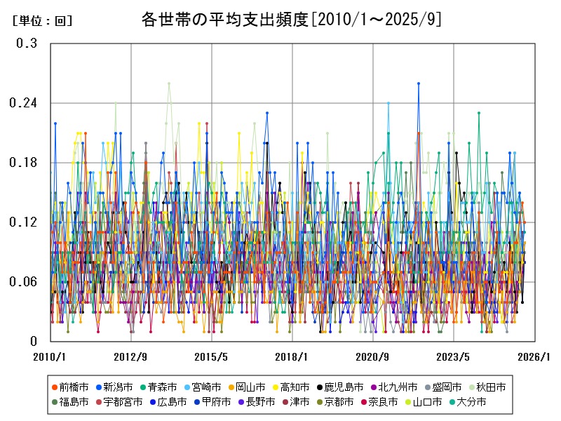 各世帯の平均支出頻度
