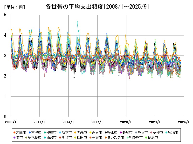 各世帯の平均支出頻度