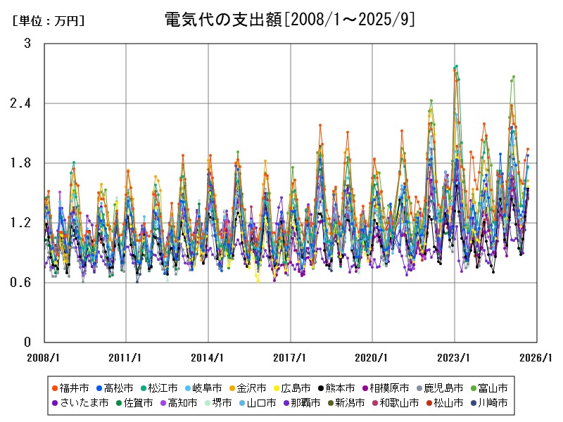 電気代の支出額