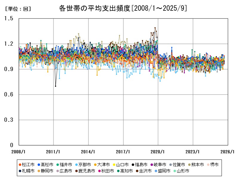 各世帯の平均支出頻度