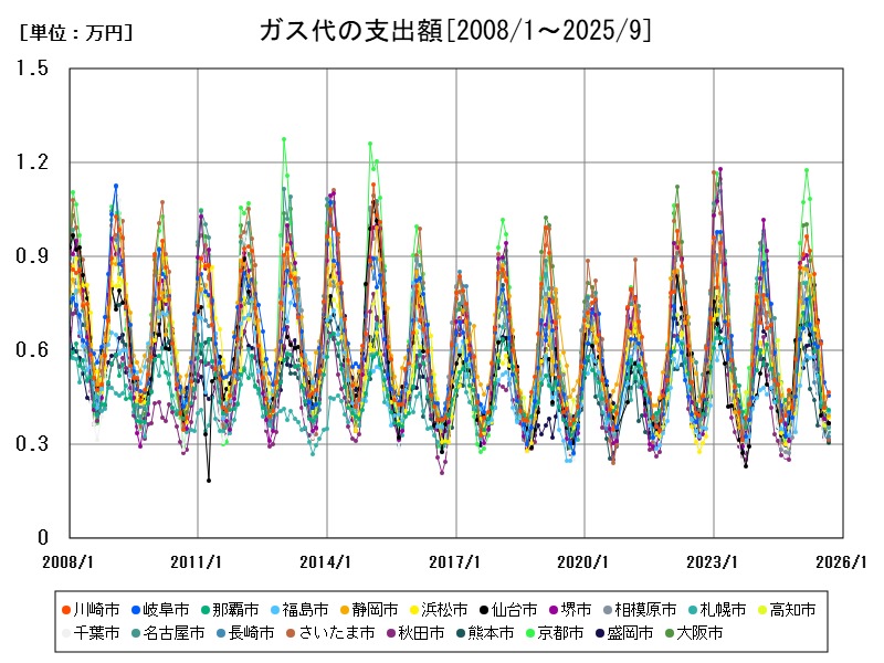 ガス代の支出額