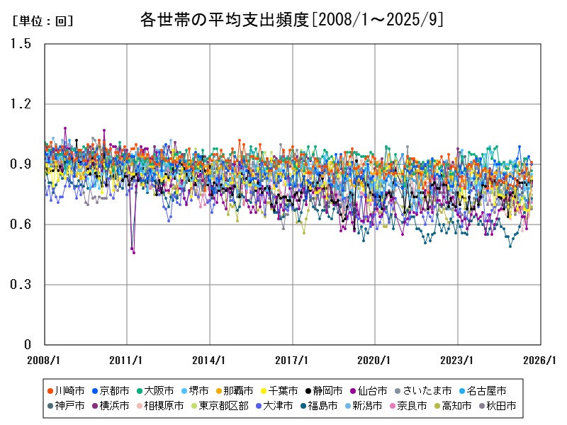 各世帯の平均支出頻度