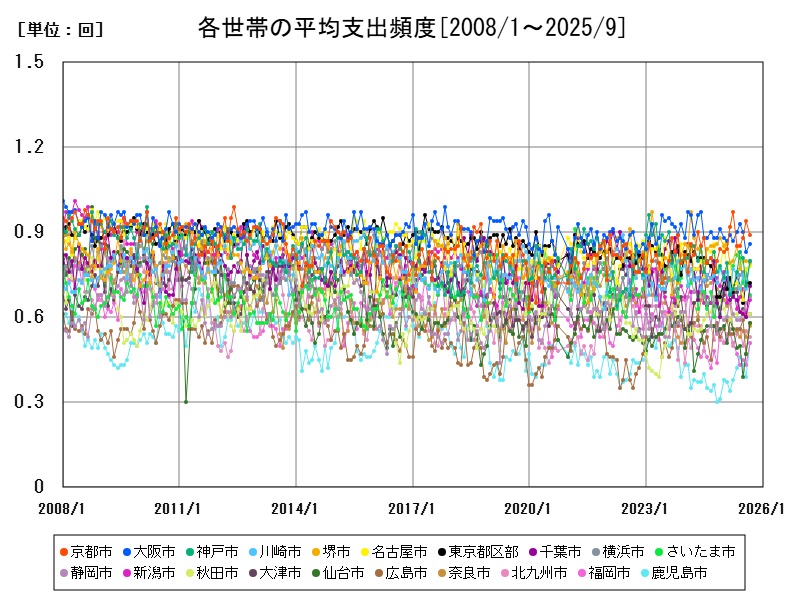 各世帯の平均支出頻度