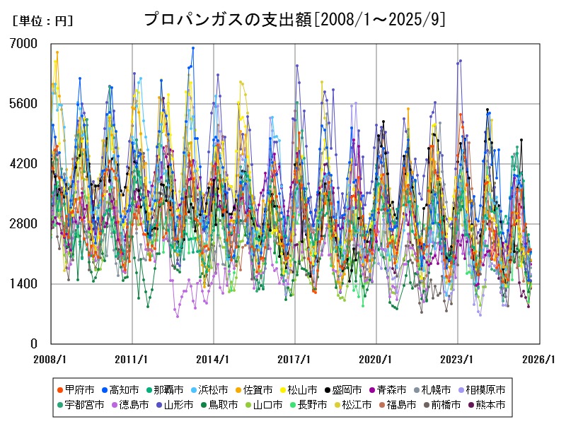 プロパンガスの支出額