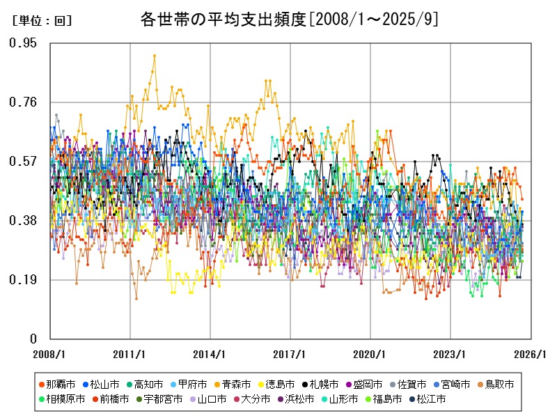 各世帯の平均支出頻度