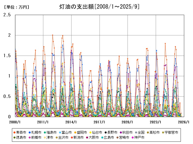 灯油の支出額
