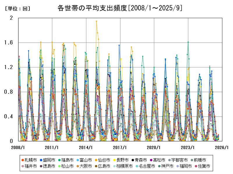 各世帯の平均支出頻度