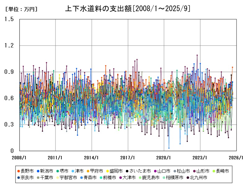 上下水道料の支出額