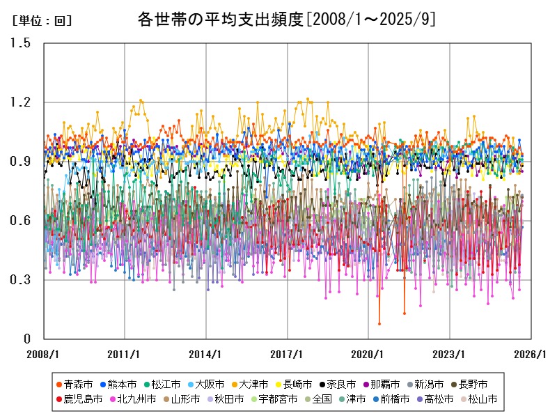 各世帯の平均支出頻度