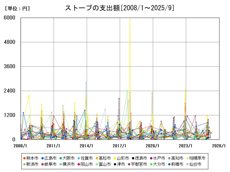 ストーブの支出額