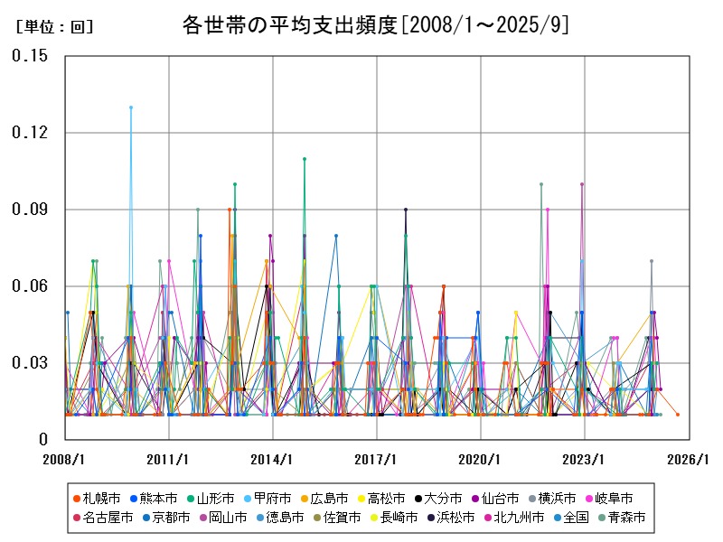 各世帯の平均支出頻度