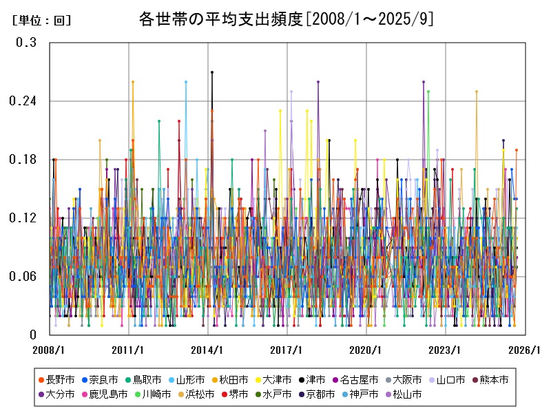 各世帯の平均支出頻度