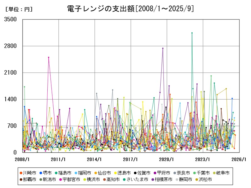 電子レンジの支出額