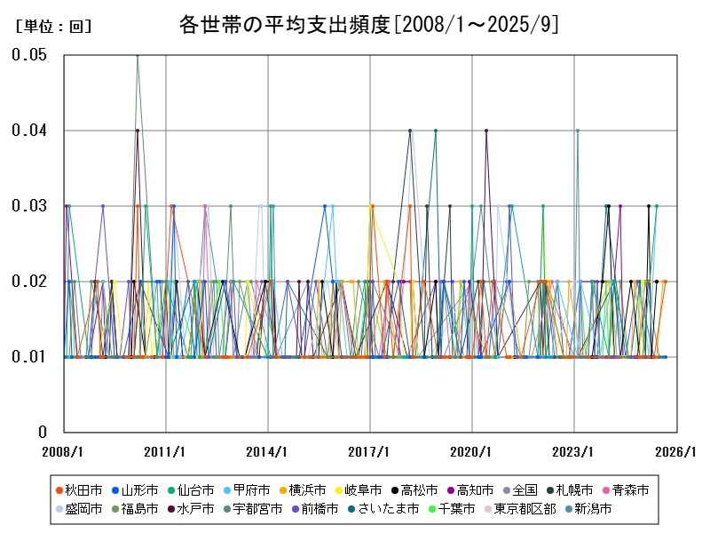 各世帯の平均支出頻度
