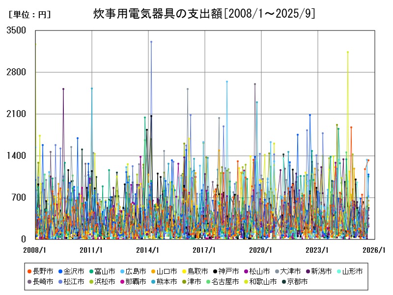 炊事用電気器具の支出額