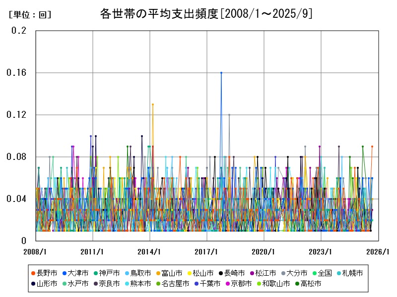 各世帯の平均支出頻度