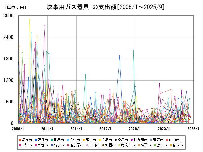 炊事用ガス器具 の支出額