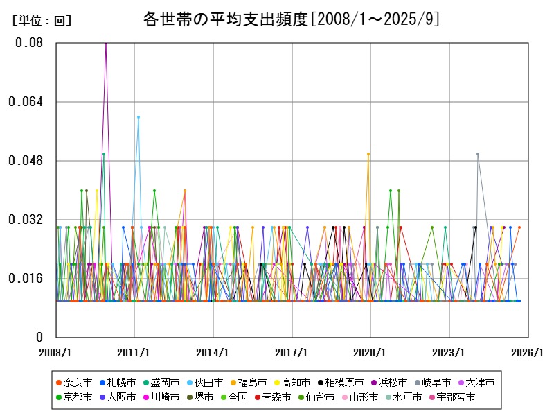 各世帯の平均支出頻度