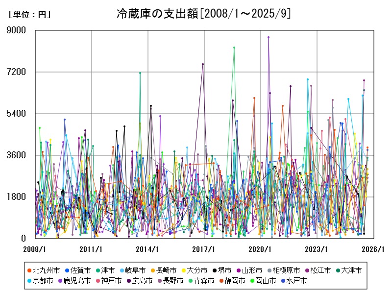 冷蔵庫の支出額
