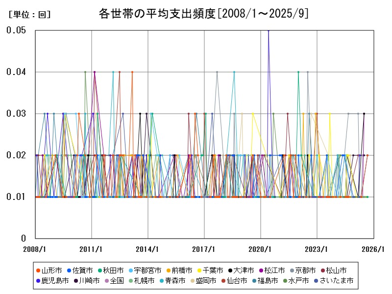 各世帯の平均支出頻度