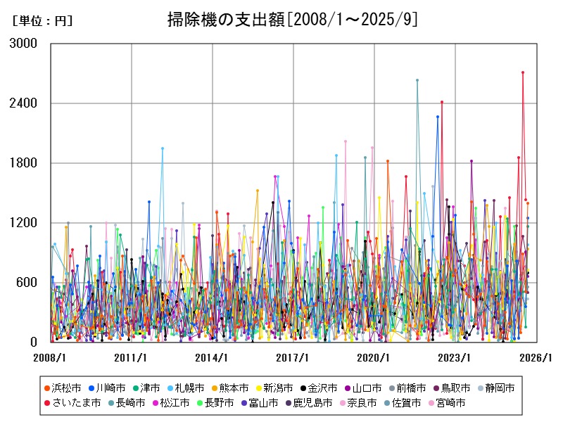 掃除機の支出額