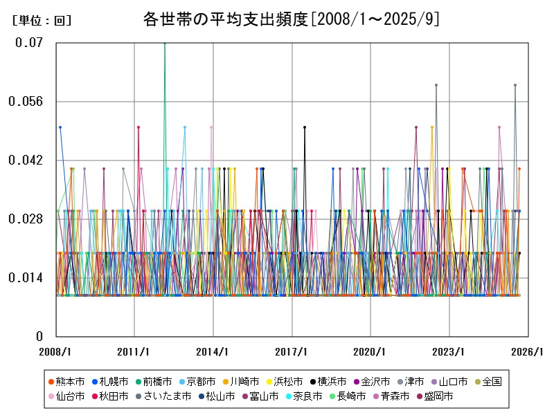 各世帯の平均支出頻度
