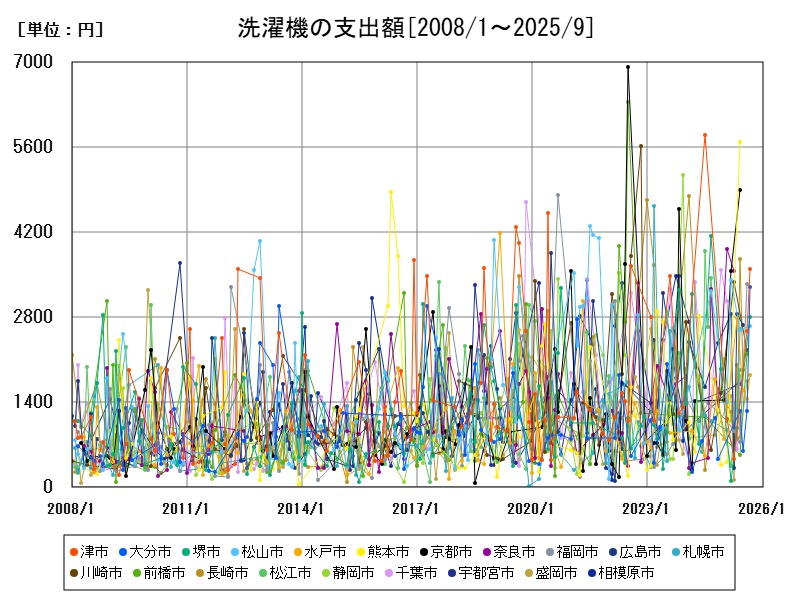 洗濯機の支出額