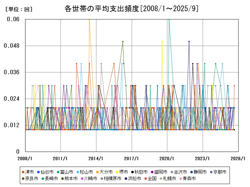 各世帯の平均支出頻度