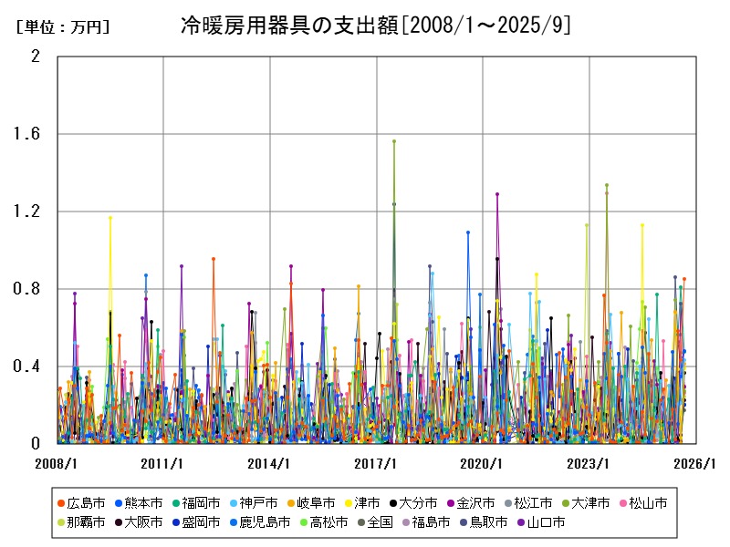 冷暖房用器具の支出額