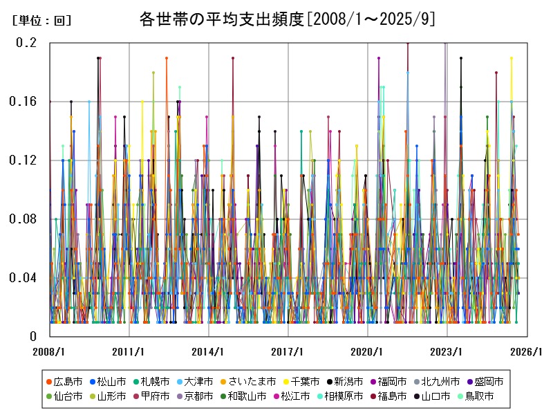 各世帯の平均支出頻度