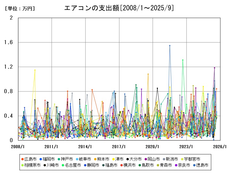 エアコンの支出額
