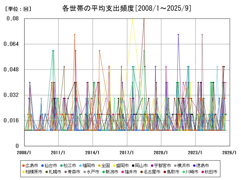 各世帯の平均支出頻度