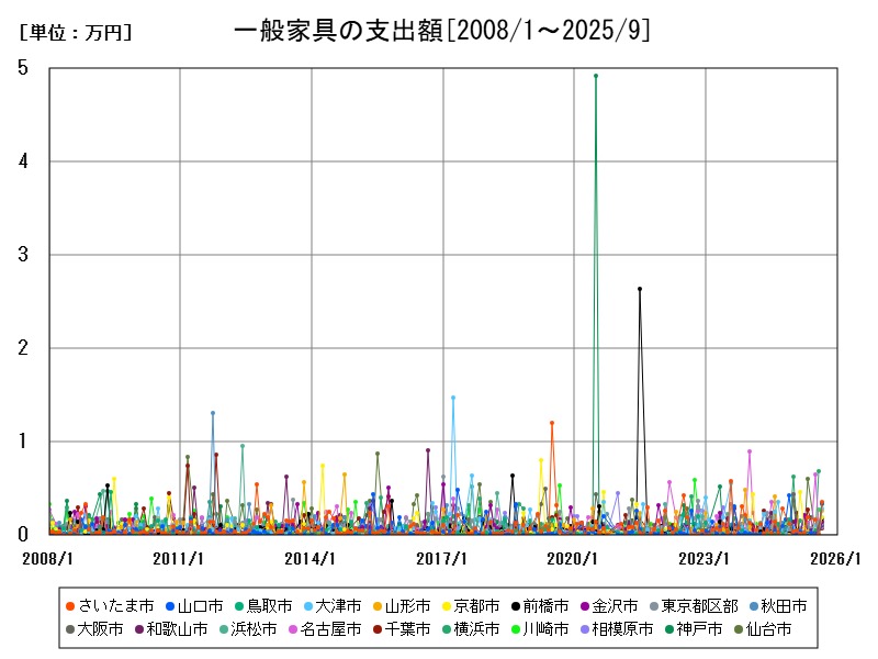 一般家具の支出額
