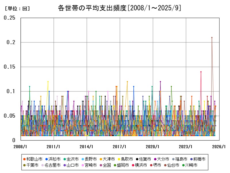 各世帯の平均支出頻度