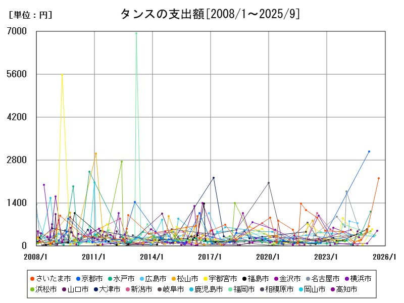 タンスの支出額