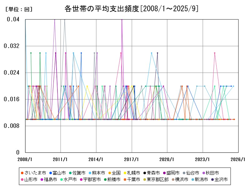 各世帯の平均支出頻度