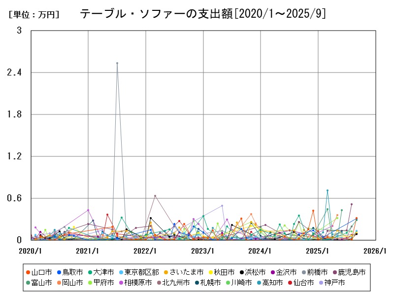 テーブル・ソファーの支出額