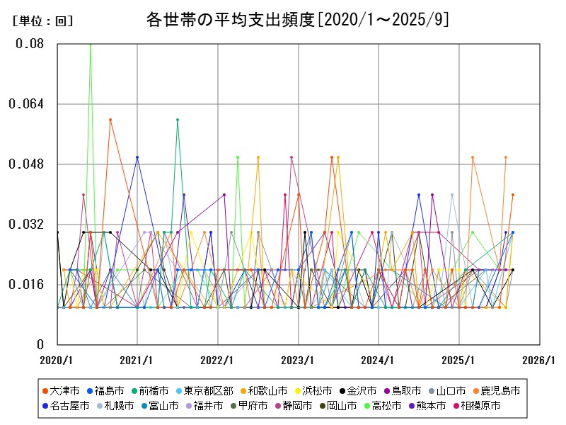 各世帯の平均支出頻度
