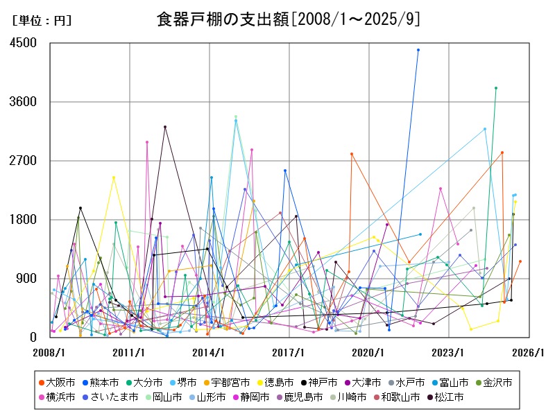 食器戸棚の支出額