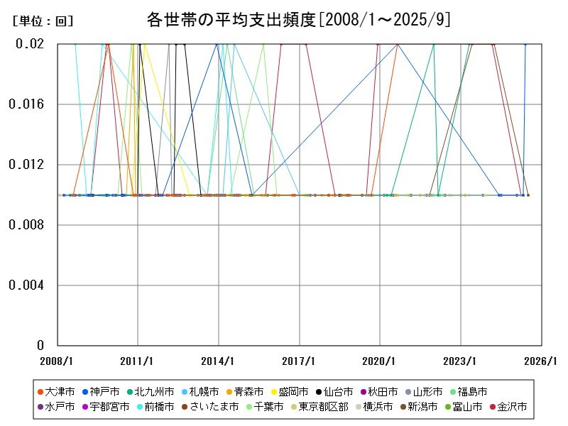 各世帯の平均支出頻度