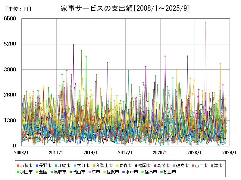 家事サービスの支出額