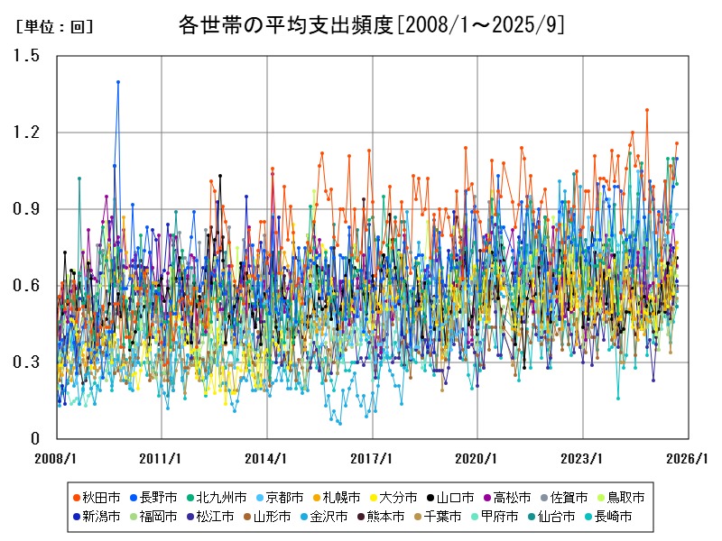 各世帯の平均支出頻度