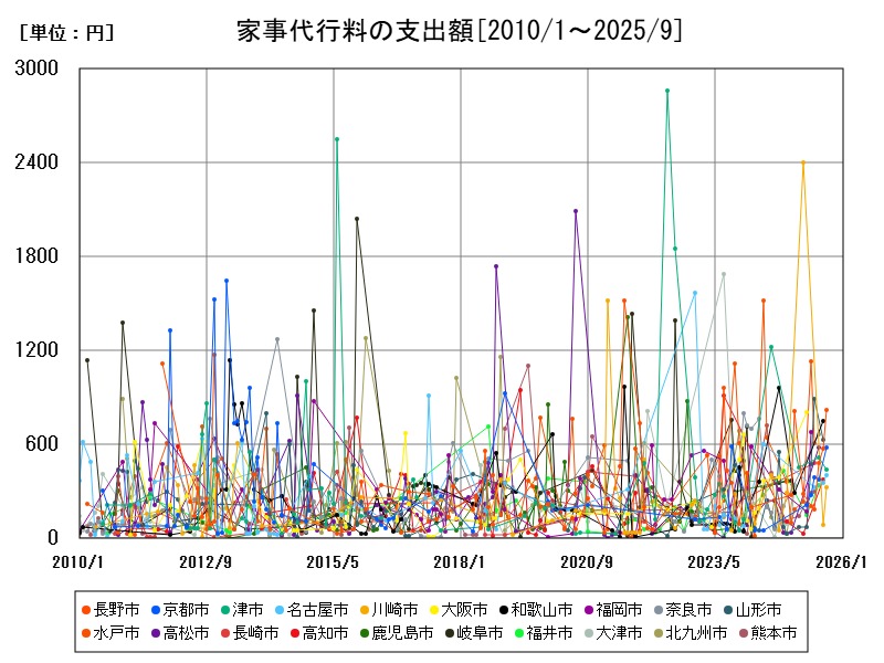 家事代行料の支出額