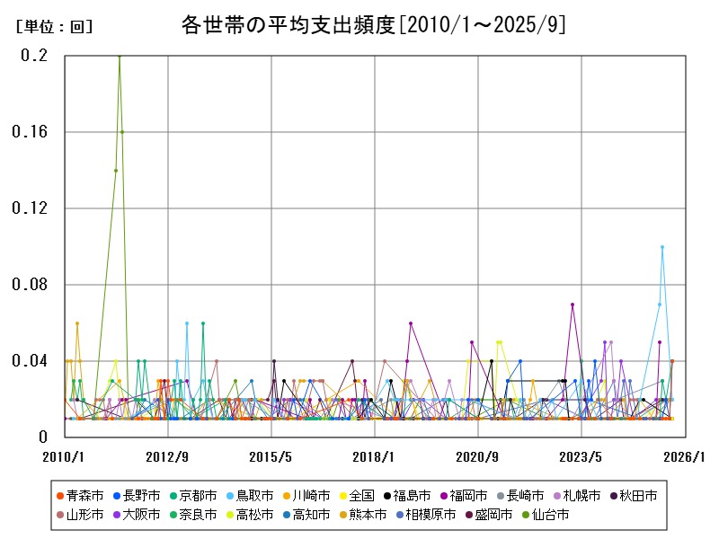 各世帯の平均支出頻度