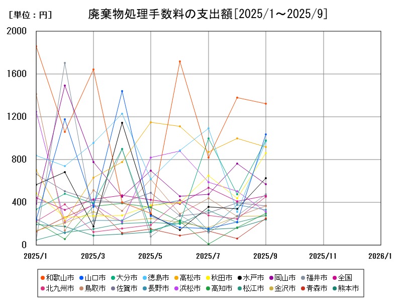 廃棄物処理手数料の支出額