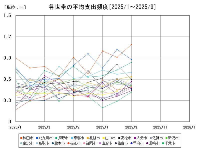 各世帯の平均支出頻度