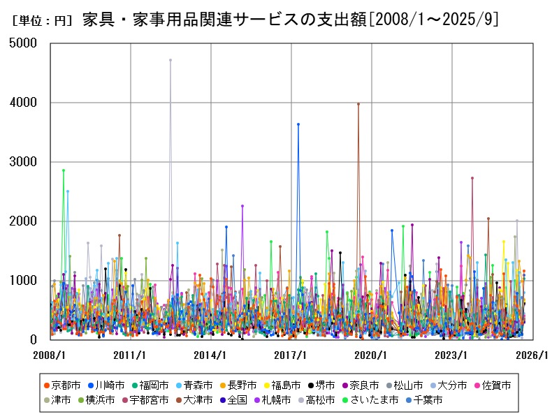 家具・家事用品関連サービスの支出額