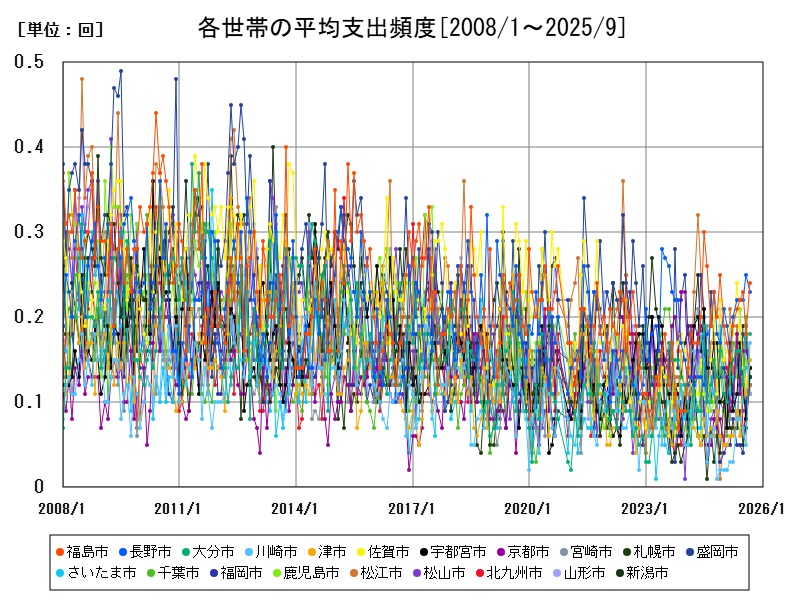 各世帯の平均支出頻度
