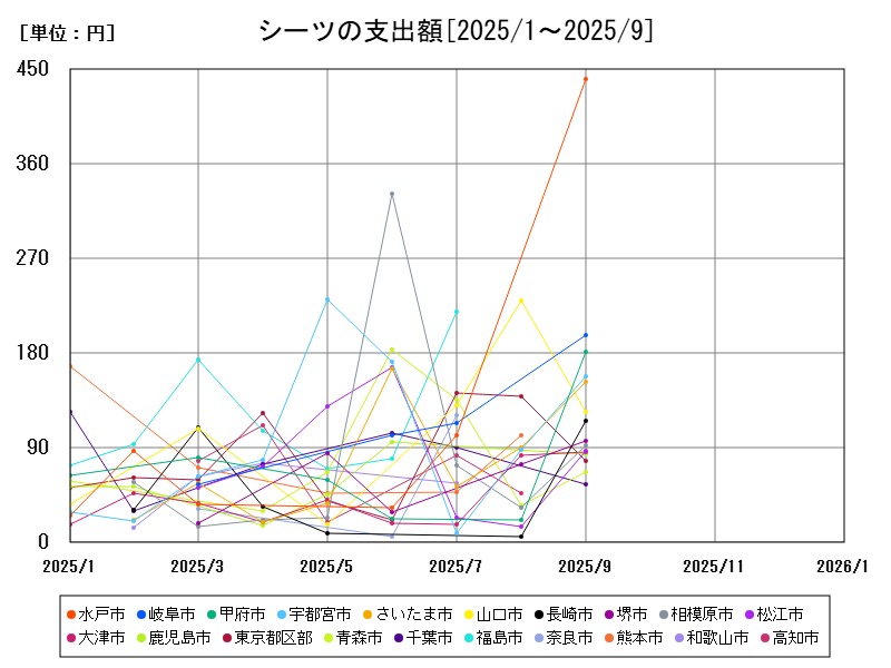 シーツの支出額